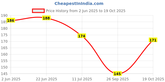 flipkart.com vcp Chemistry Chart - Chemical Bonding Photographic Paper vcp Price History Graph from 2 Jun 2025 to 19 Oct 2025