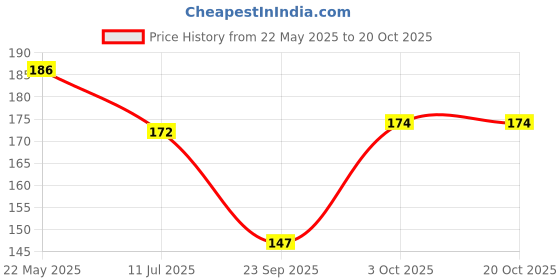 flipkart.com vcp Chemistry Chart - Chemical Reactivity of Elements Photographic Paper vcp Price History Graph from 22 May 2025 to 20 Oct 2025