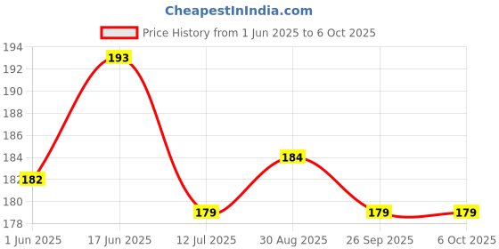 flipkart.com vcp COMBO OF 7 HINDI MAPS & CHARTS | India & World Map ( Both Political & Physical ) with History, Constitution & Geography Chart | Paper Print Paper Print vcp Price History Graph from 1 Jun 2025 to 6 Oct 2025