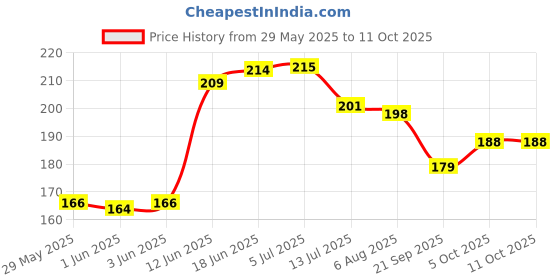 flipkart.com vcp Constitution & History Chart Combo ( Set of 2 ) - Laminated Photographic Paper vcp Price History Graph from 29 May 2025 to 10 Oct 2025