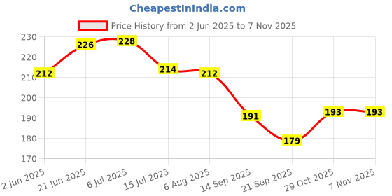 flipkart.com vcp Constitution Chart - Hindi ( Laminated ) Paper Print vcp Price History Graph from 2 Jun 2025 to 6 Nov 2025