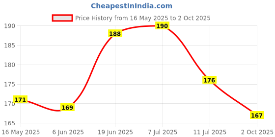 flipkart.com vcp Delhi Map Paper Print vcp Price History Graph from 16 May 2025 to 2 Oct 2025