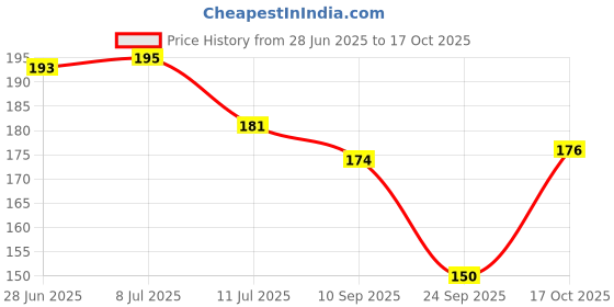 flipkart.com vcp Diabetes Chart Photographic Paper vcp Price History Graph from 28 Jun 2025 to 17 Oct 2025