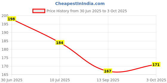 flipkart.com vcp Europe Map Paper Print vcp Price History Graph from 30 Jun 2025 to 3 Oct 2025