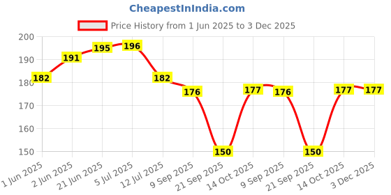 flipkart.com vcp Fire Safety Chart Photographic Paper vcp Price History Graph from 1 Jun 2025 to 2 Dec 2025