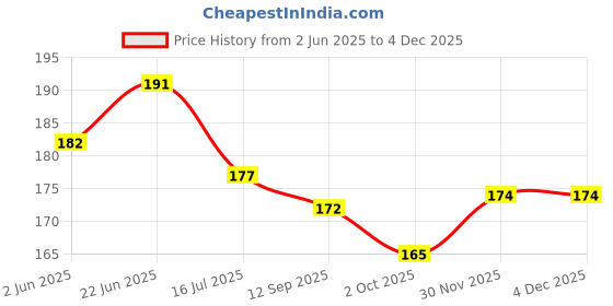 flipkart.com vcp First Aid Chart - English Photographic Paper vcp Price History Graph from 2 Jun 2025 to 2 Dec 2025