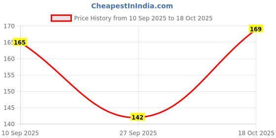 flipkart.com vcp First Aid Chart - Hindi Photographic Paper vcp Price History Graph from 10 Sep 2025 to 18 Oct 2025