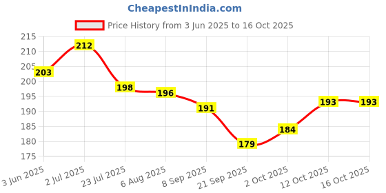 flipkart.com vcp First Aid chart - Skeleton and Circulatory System Photographic Paper vcp Price History Graph from 3 Jun 2025 to 12 Oct 2025
