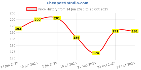 flipkart.com vcp Geography Terms Chart - Laminated Photographic Paper vcp Price History Graph from 14 Jun 2025 to 25 Oct 2025