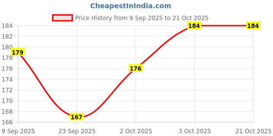flipkart.com vcp HINDI | JHARKHAND MAP | LAMINATED Photographic Paper vcp Price History Graph from 9 Sep 2025 to 19 Oct 2025