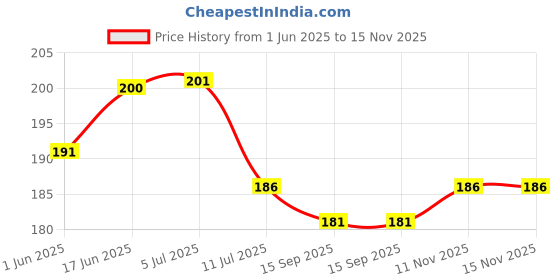 flipkart.com vcp Hypertension Chart Photographic Paper vcp Price History Graph from 1 Jun 2025 to 15 Nov 2025