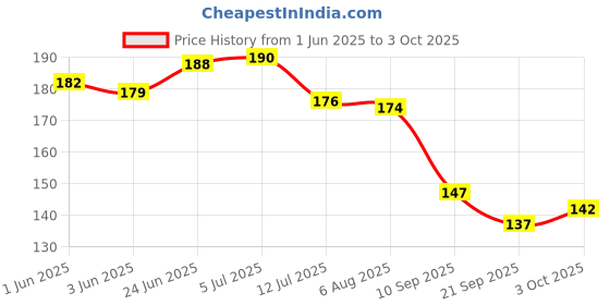 flipkart.com vcp India and World ( Both Political & Physical ) in HINDI and Bharat ka Samvidhan Chart Paper Print vcp Price History Graph from 1 Jun 2025 to 3 Oct 2025