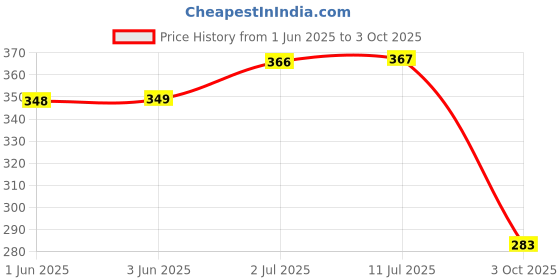 flipkart.com vcp India & World Map ( Both Political & Physical ) | LAMINATED SET OF 4 Photographic Paper vcp Price History Graph from 1 Jun 2025 to 3 Oct 2025