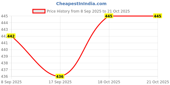 flipkart.com vcp India & World Map ( Both Political & Physical ) with Constitution and History of India Charts in HINDI | SET Of 6 HINDI LAMINATED Photographic Paper vcp Price History Graph from 8 Sep 2025 to 18 Oct 2025