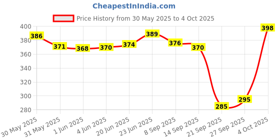 flipkart.com vcp India & World Map ( Both Political & Physical ) with Constitution of India Chart | LAMINATED SET OF 5 Photographic Paper vcp Price History Graph from 30 May 2025 to 4 Oct 2025