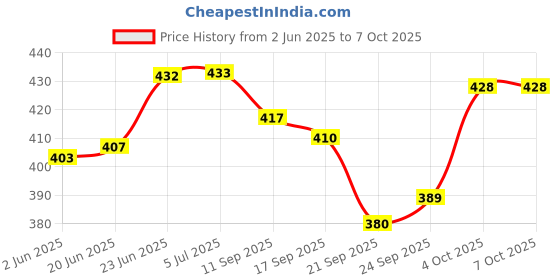 flipkart.com vcp India & World Map ( Both Political & Physical ) with Constitution of India Chart | LAMINATED SET OF 6 Photographic Paper vcp Price History Graph from 2 Jun 2025 to 6 Oct 2025