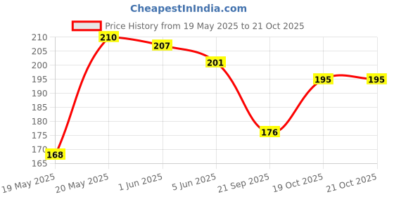 flipkart.com vcp INDIA & WORLD MAP ( Pack of 2 ) - LAMINATED Photographic Paper vcp Price History Graph from 19 May 2025 to 19 Oct 2025