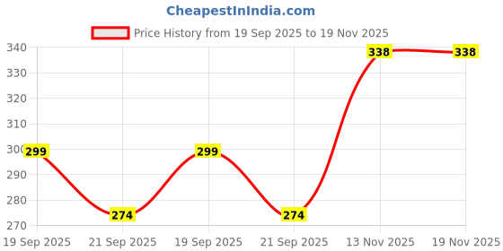 flipkart.com vcp India Penal Code, Code Of Criminal Procedure & Code of Civil Procedure Chart COMBO | SET OF 3 | LAMINATED | ENGLISH Photographic Paper vcp Price History Graph from 19 Sep 2025 to 19 Nov 2025
