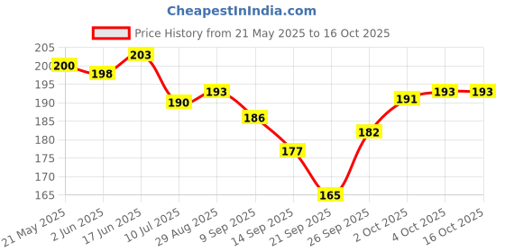 flipkart.com vcp India Political Map & World Political Map Combo ( Pack of 2 ) - LAMINATED Photographic Paper vcp Price History Graph from 21 May 2025 to 15 Oct 2025