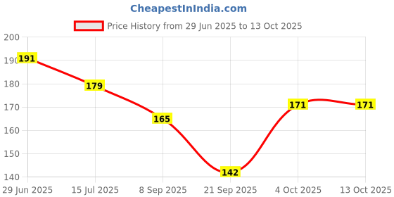 flipkart.com vcp India Rivers & Hill Ranges map Photographic Paper vcp Price History Graph from 29 Jun 2025 to 13 Oct 2025