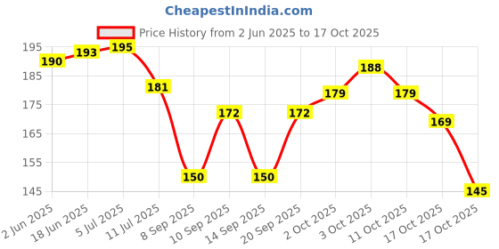 flipkart.com vcp India, World Maps ( Political & Physical ) , Constitution of India & History of India Poster | SET OF 6 | ENGLISH Paper Print vcp Price History Graph from 2 Jun 2025 to 17 Oct 2025