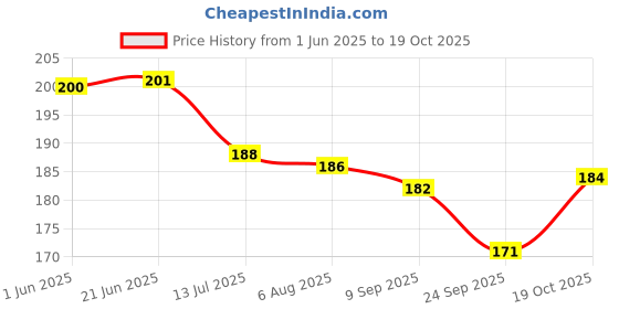 flipkart.com vcp KANNADA | KARNATAKA MAP | LAMINATED Photographic Paper vcp Price History Graph from 1 Jun 2025 to 19 Oct 2025