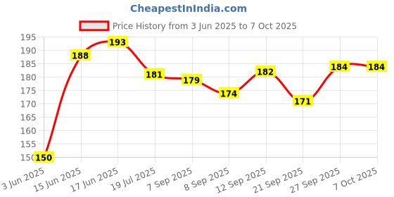 flipkart.com vcp MAPS FOR UPSC ( SET OF 7 ) ENGLISH | INDIA & WORLD MAPS ENGLISH ( POLITICAL & PHYSICAL ) , CONSTITUTION OF INDIA, HISTORY OF INDIA & GEOGRAPHY TERMS CHART | SET OF 7 | NON LAMINATED PAPER MAPS Paper Print vcp Price History Graph from 3 Jun 2025 to 7 Oct 2025