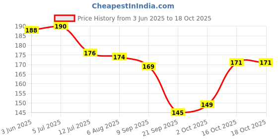 flipkart.com vcp MARATHI | MAHARASHTRA MAP | LAMINATED Photographic Paper vcp Price History Graph from 3 Jun 2025 to 16 Oct 2025