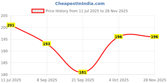flipkart.com vcp Maths Formula HINDI | Laminated | 55 x 90 cm Paper Print vcp Price History Graph from 11 Jul 2025 to 25 Nov 2025