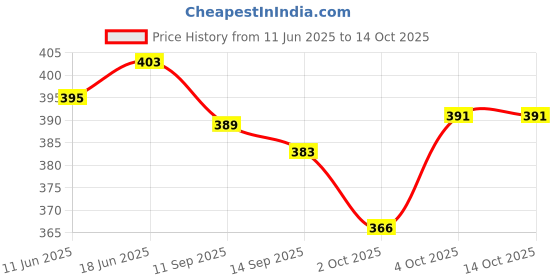 flipkart.com vcp New Law Charts | Set of 3 | Laminated | 55x 90 cm Fine Art Print vcp Price History Graph from 11 Jun 2025 to 14 Oct 2025