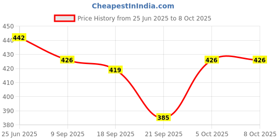flipkart.com vcp NEW LAW CHARTS SET OF 5 Photographic Paper vcp Price History Graph from 25 Jun 2025 to 7 Oct 2025