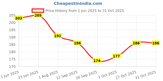flipkart.com vcp ODIA | ODISHA MAP | LAMINATED Photographic Paper vcp Price History Graph from 1 Jun 2025 to 31 Oct 2025