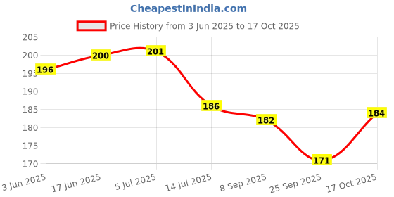 flipkart.com vcp Odisha Physical Map Photographic Paper vcp Price History Graph from 3 Jun 2025 to 17 Oct 2025