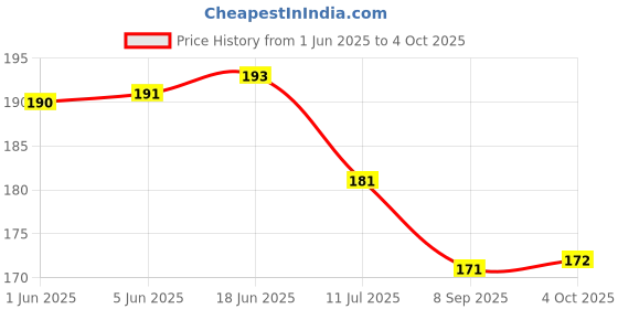 flipkart.com vcp Periodic Table Chart | Laminated | 30 x 45 cm | Printed on Both Sides Photographic Paper vcp Price History Graph from 1 Jun 2025 to 4 Oct 2025