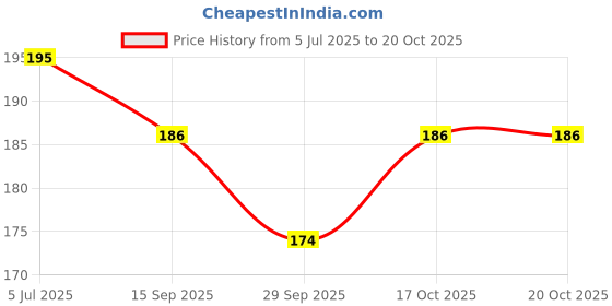 flipkart.com vcp Physics Charts - Eye & Its Defects Photographic Paper vcp Price History Graph from 5 Jul 2025 to 17 Oct 2025