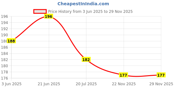 flipkart.com vcp Physics Charts - Heat & Temperature Photographic Paper vcp Price History Graph from 3 Jun 2025 to 28 Nov 2025