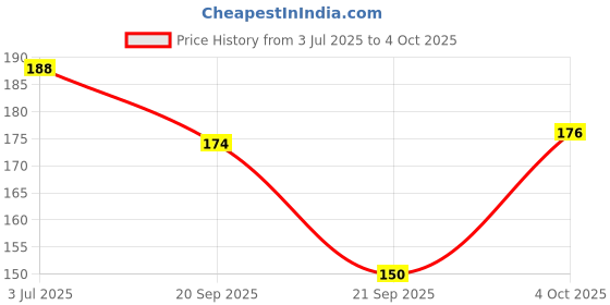 flipkart.com vcp Physics Charts - Optical Instruments & Microscope Photographic Paper vcp Price History Graph from 3 Jul 2025 to 4 Oct 2025