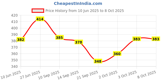 flipkart.com vcp UPSC Wall Chart Combo of 5 Charts | Indian Constitution, History, Economy, Maths Formula & Geography Terms Chart | LAMINATED Photographic Paper vcp Price History Graph from 10 Jun 2025 to 8 Oct 2025