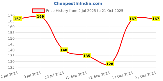 flipkart.com vcp Uttar Pradesh Map Hindi | Laminated | 30 x 45 cm | Printed on Both Sides Photographic Paper vcp Price History Graph from 2 Jul 2025 to 19 Oct 2025