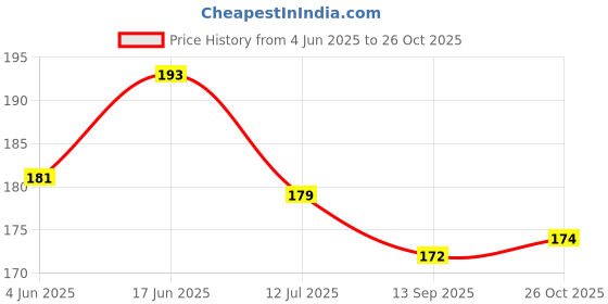 flipkart.com vcp Viral Disease Chart Photographic Paper vcp Price History Graph from 4 Jun 2025 to 26 Oct 2025