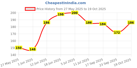 flipkart.com vcp World Political Map : HINDI ( 70 x 100 cm ) Laminated Paper Print vcp Price History Graph from 27 May 2025 to 19 Oct 2025