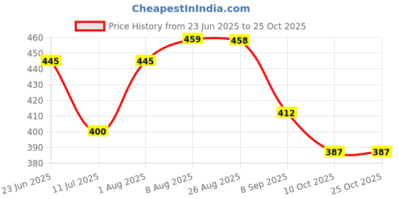 flipkart.com topnfine VCPlactic2PC Flush Tank Lever topnfine Price History Graph from 23 Jun 2025 to 24 Oct 2025
