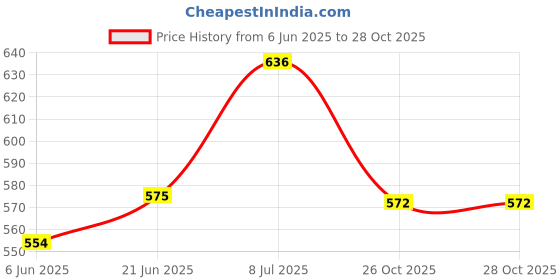 flipkart.com vcr enterprise Cold Puri Press with Hand Manual Stainless Steel Puri Press Khakhra/Chapati Maker Manual Dough Press vcr enterprise Price History Graph from 6 Jun 2025 to 27 Oct 2025