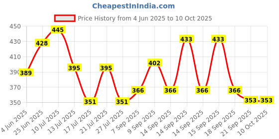 flipkart.com VCR ENTERPRISE Decorative Air Humidifier for Home | Wooden look Humidifier HOME, OFFICE, CAR Diffuser Price History Graph from 4 Jun 2025 to 9 Oct 2025