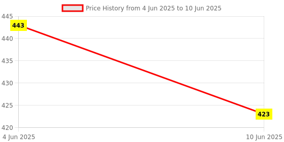 flipkart.com VCR ENTERPRISE Humidifiers Essential Oil Diffuser Aroma Air Humidifier with Colorful Change HOME, OFFICE, CAR Diffuser Price History Graph from 4 Jun 2025 to 10 Jun 2025