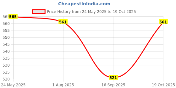 flipkart.com vcr enterprise NA 200 W Mixer Grinder vcr enterprise Price History Graph from 24 May 2025 to 19 Oct 2025