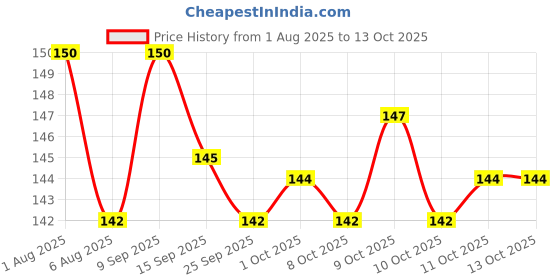flipkart.com vcr enterprise Snore Free Nose Clip | Stop Snoring Anti Snore Free Sleep Silicone Nose Clip Nose Shaper vcr enterprise Price History Graph from 1 Aug 2025 to 11 Oct 2025