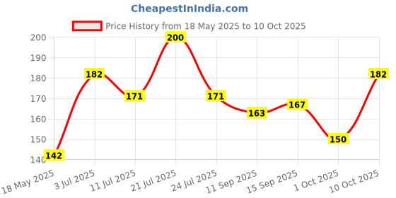 flipkart.com vcr enterprise USB LED Motion Sensor Light for Outdoor, Nightlight,Wardrob Motion Sensor Light Night Lamp vcr enterprise Price History Graph from 18 May 2025 to 10 Oct 2025