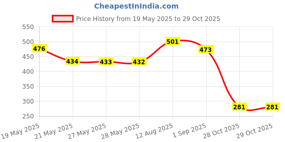 flipkart.com vcr enterprise Vacuum (2M (60cmx80cm), 2S (50cmx70cm), 1L(80cmx100cm)) with Pump High Volume Storage Vacuum Bags vcr enterprise Price History Graph from 19 May 2025 to 29 Oct 2025