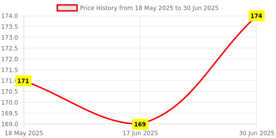 flipkart.com VCR Lightning, Micro USB, USB, USB Type C OTG Adapter Price History Graph from 18 May 2025 to 30 Jun 2025